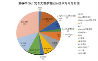 華為開發者大賽賽程過半，系統集成服務推動開發團隊漸入佳境